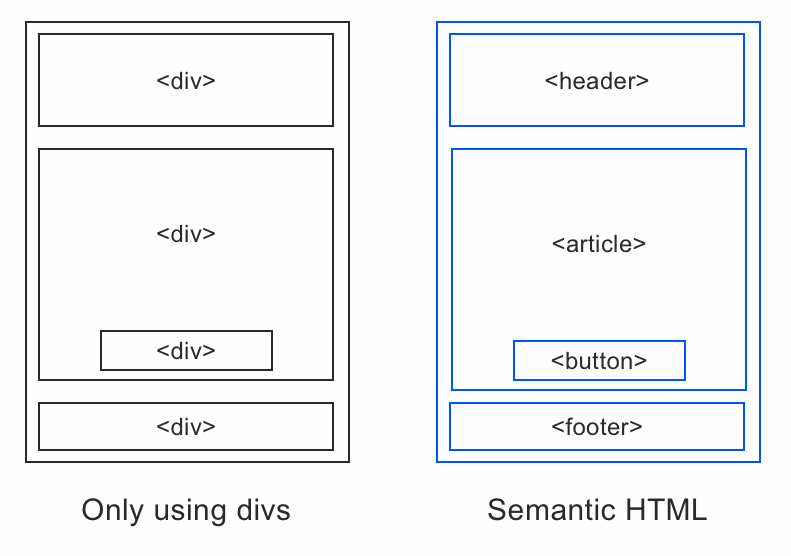 Comparison between semantic elements like header, article, figure, and footer versus divs everywhere for a page layout